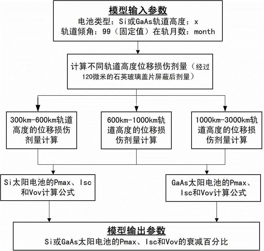 Moonlet sun array life forecast method based on I-V curve and energy balance