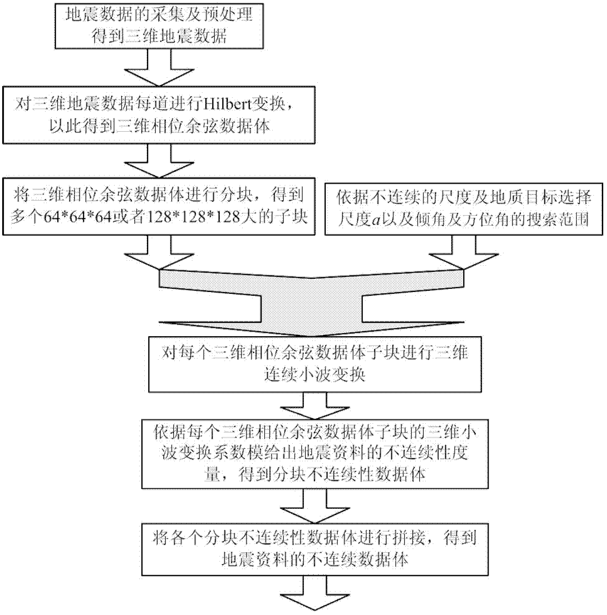 High-dimensional wavelet transform-based method for discontinuity detection of seismic data