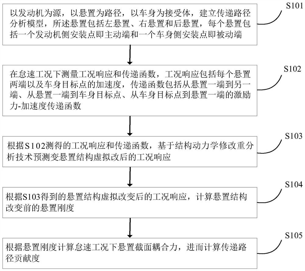 A method for analyzing the transmission path of vehicle body vibration