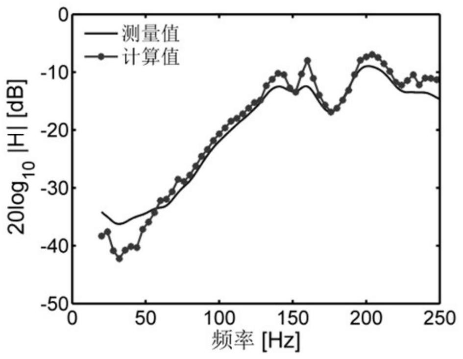 A method for analyzing the transmission path of vehicle body vibration