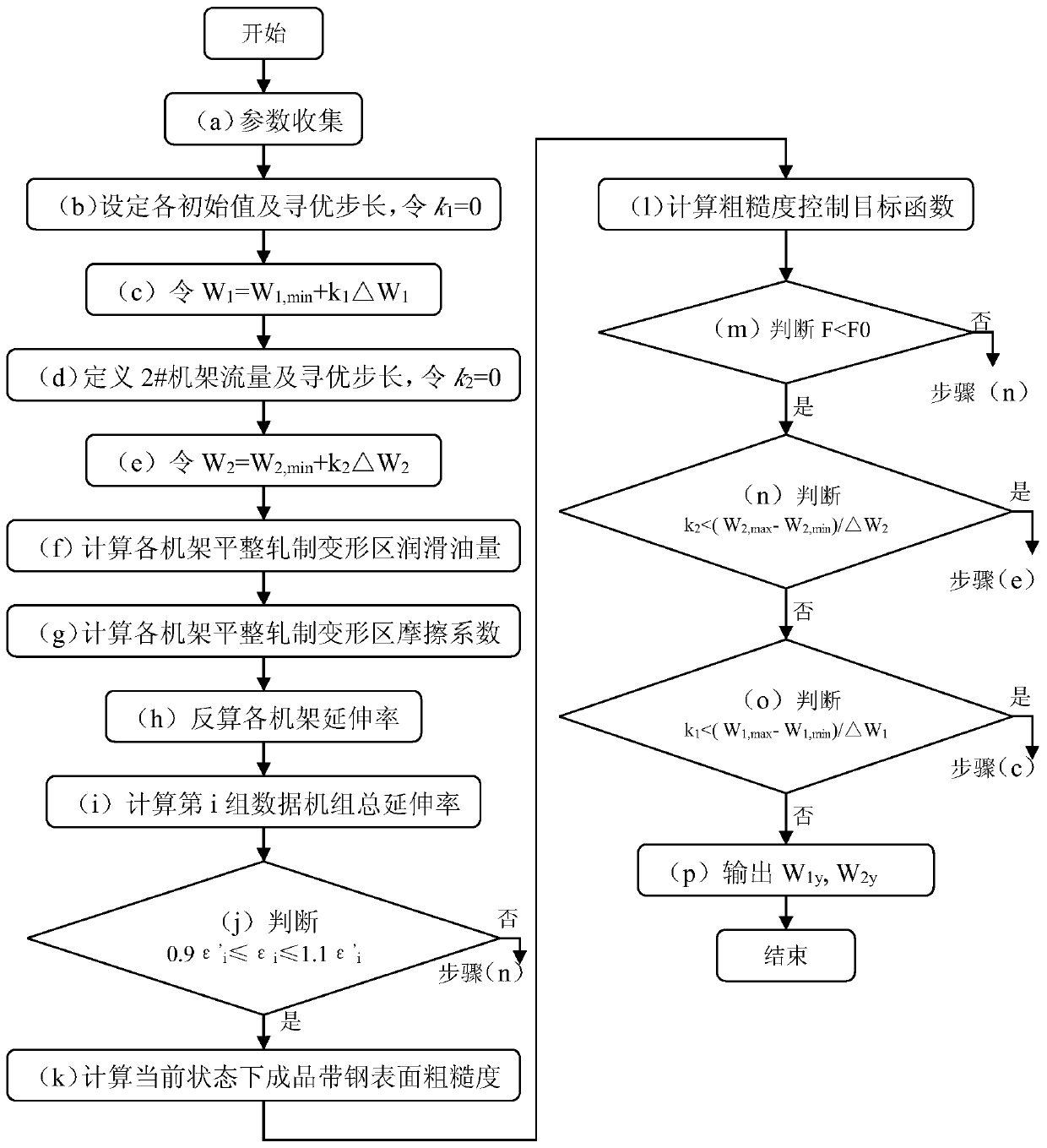 A method for controlling the flow rate of tempering liquid during wet temper rolling of cold-rolled steel plate