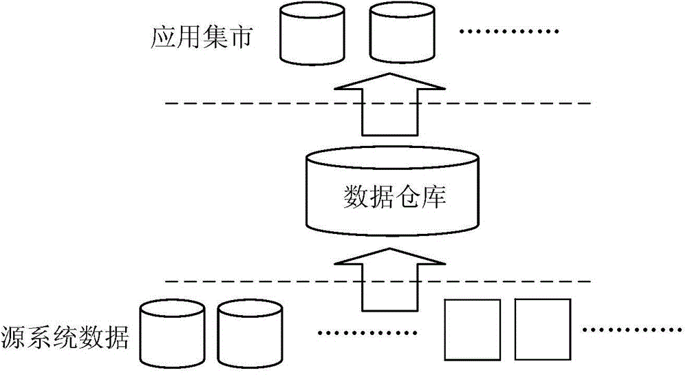 Data storage method and data warehouse system