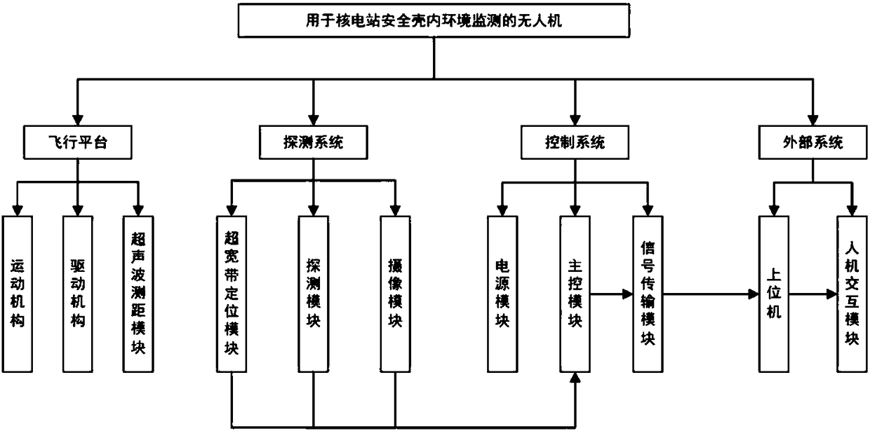 Nuclear power station containment internal environment monitoring drone and control method thereof