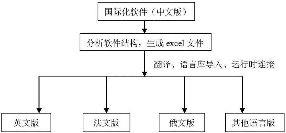 International multi-language implement method of configuration software