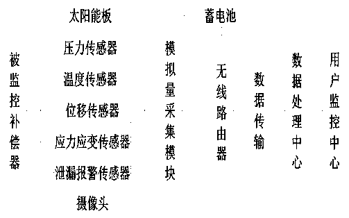 Monitoring and early warning device for metal bellow compensator and monitoring method of monitoring and early warning device