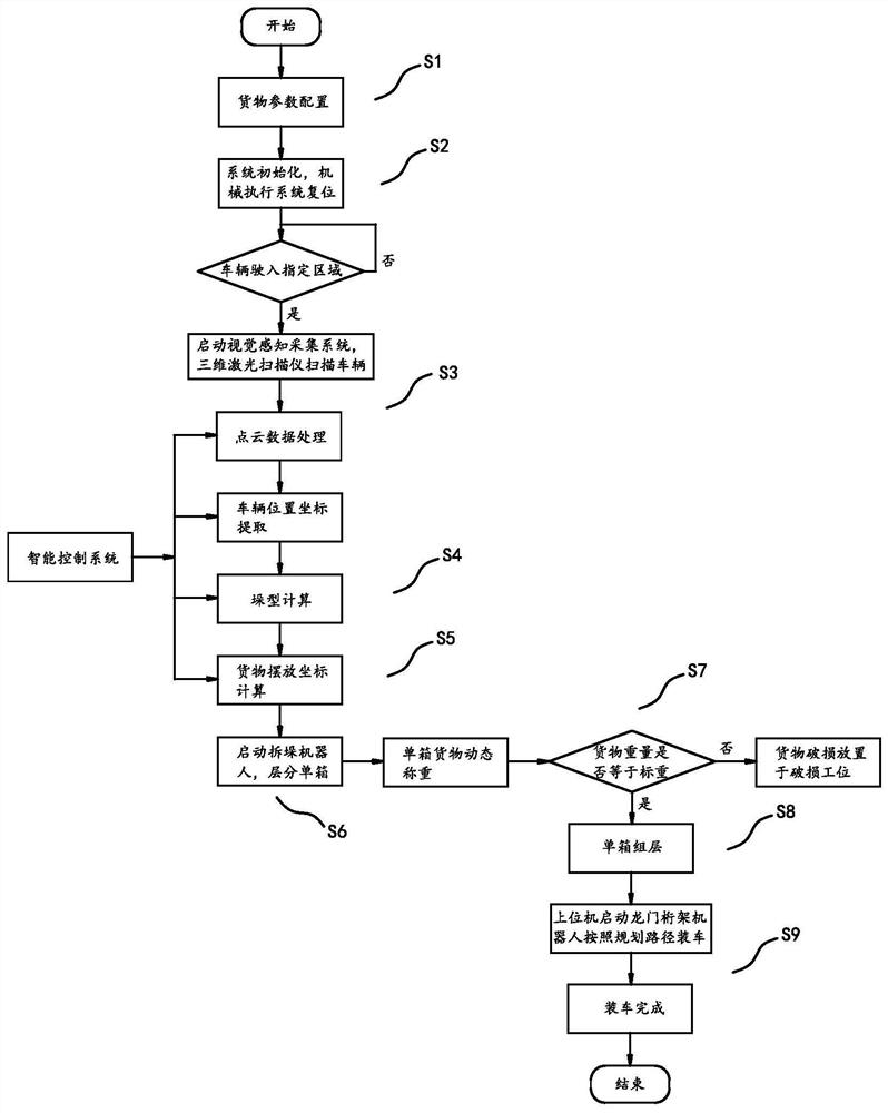 Unmanned loading system and loading method thereof