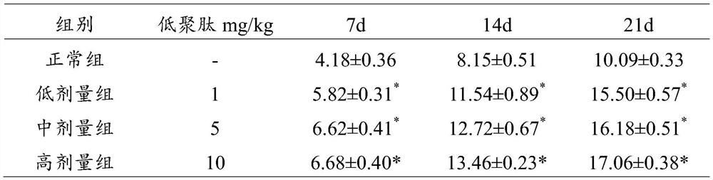 Chicken feather oligopeptide as well as extraction method and application thereof