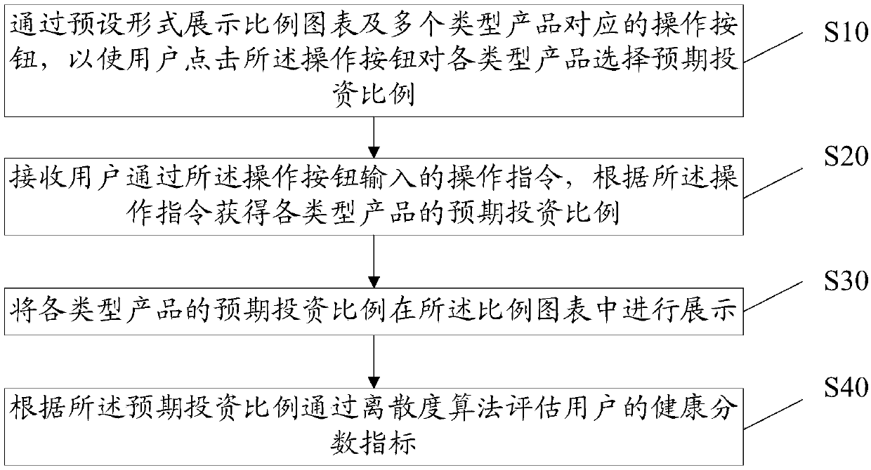 Investment risk evaluation method and device, storage medium and device