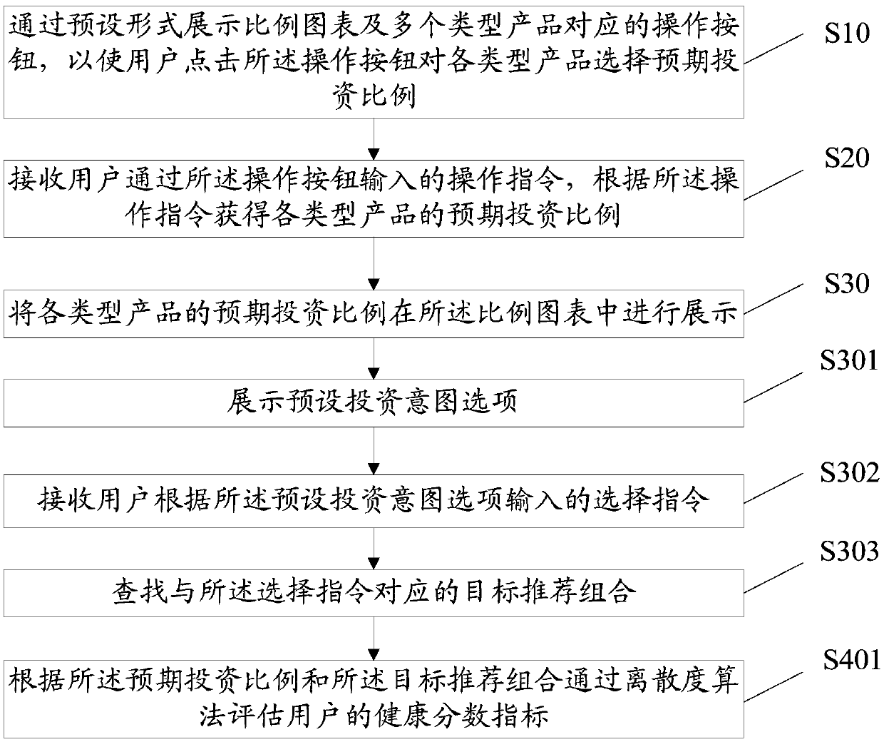 Investment risk evaluation method and device, storage medium and device