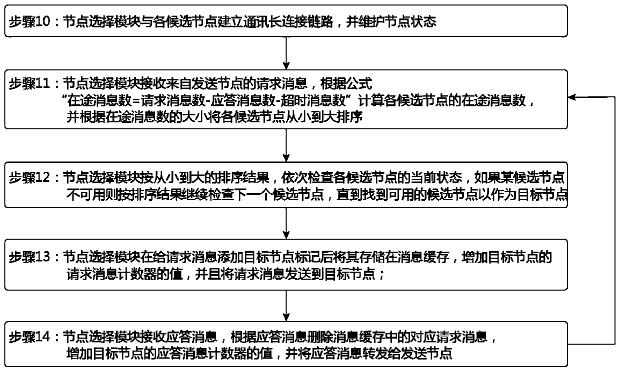 Method and system for processing tasks