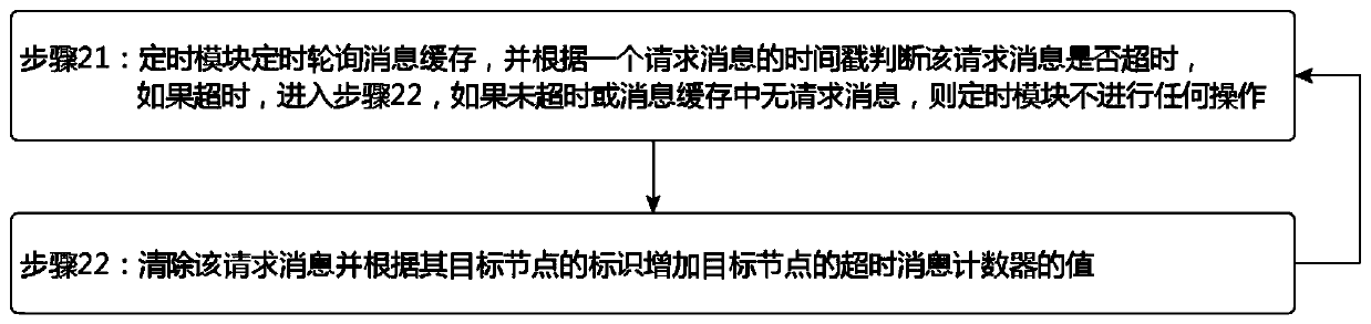 Method and system for processing tasks