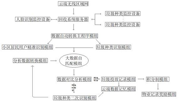 Community garbage classification prompting system based on big data