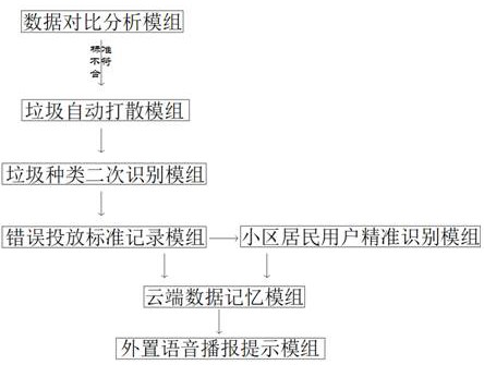 Community garbage classification prompting system based on big data