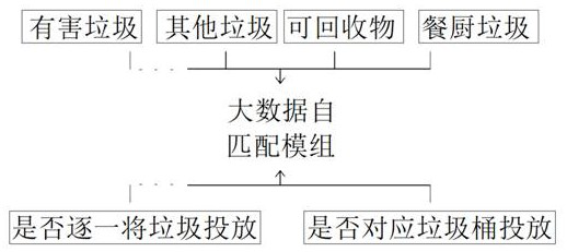 Community garbage classification prompting system based on big data