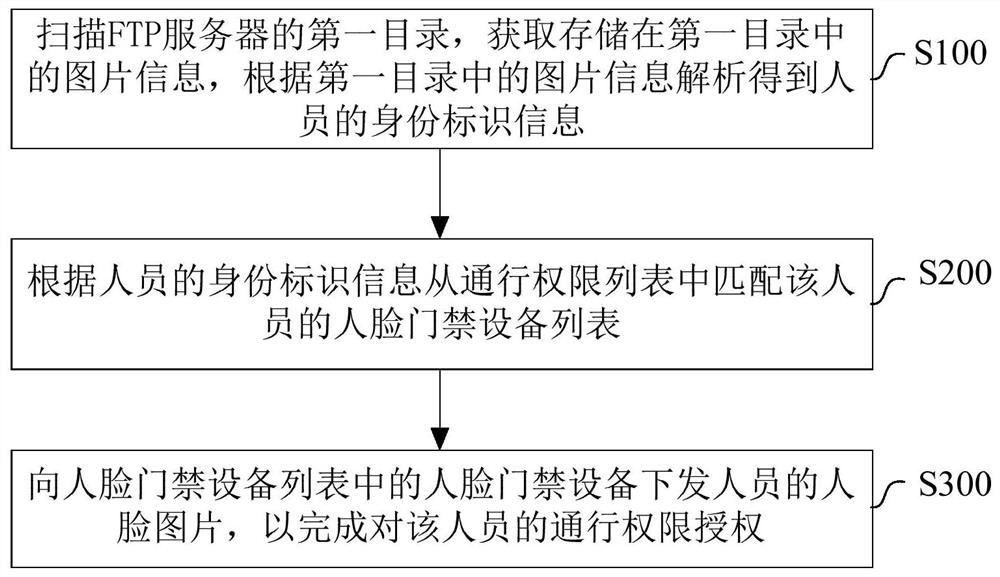 Face access control batch authorization method and system and computer readable storage medium