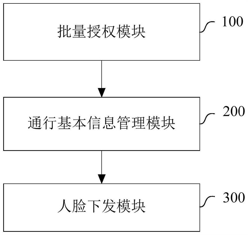 Face access control batch authorization method and system and computer readable storage medium