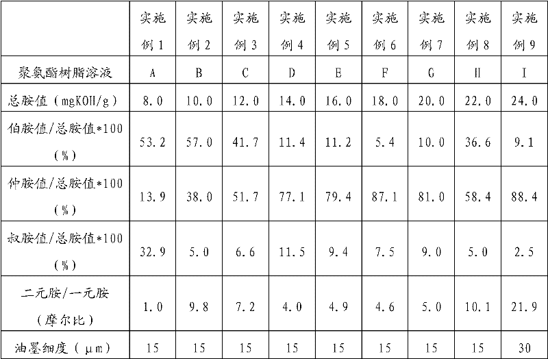 Amine composition and application thereof, polyurethane resin and preparation method and application thereof