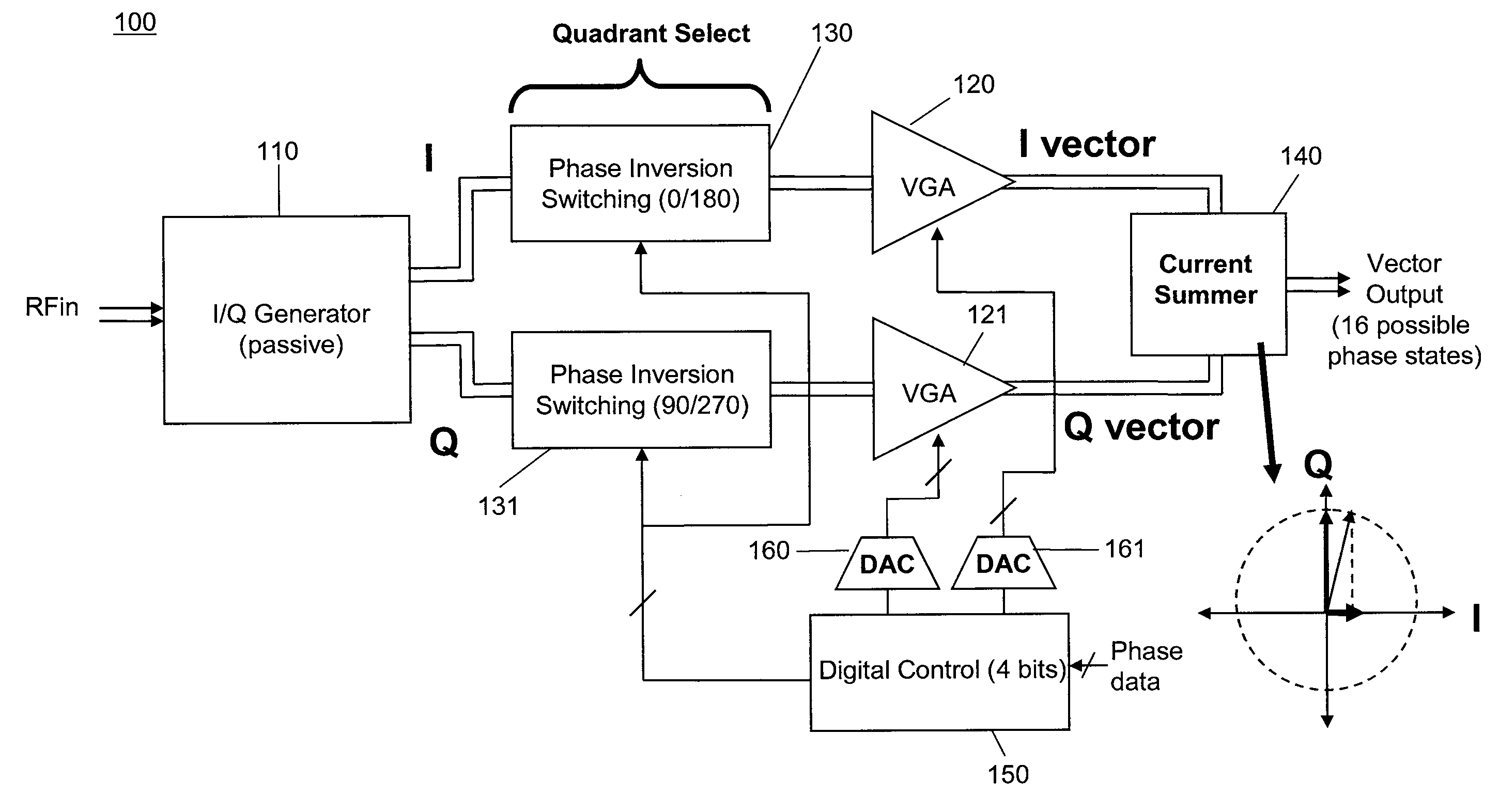 Digital amplitude control of vector generator