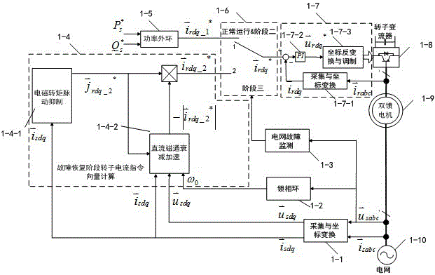 A recovery control method for a power grid fault of a generator