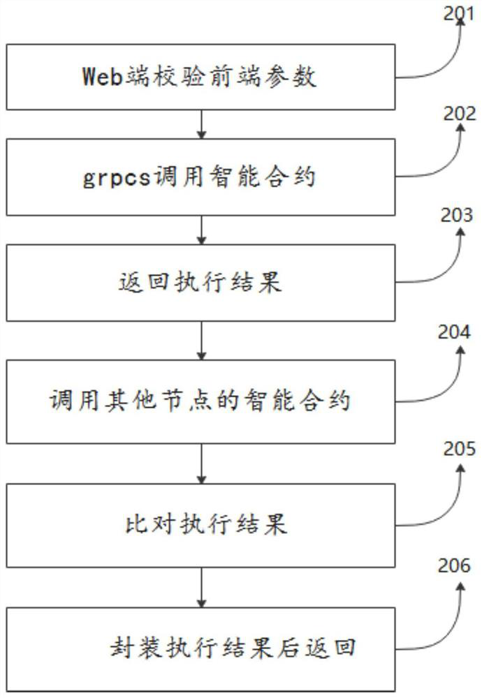 Traceable foundation operation platform and implementation method thereof