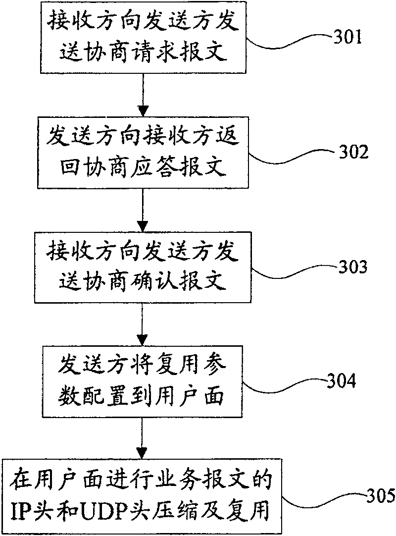 Method for realizing head compressing and multiplexing method at IP layer