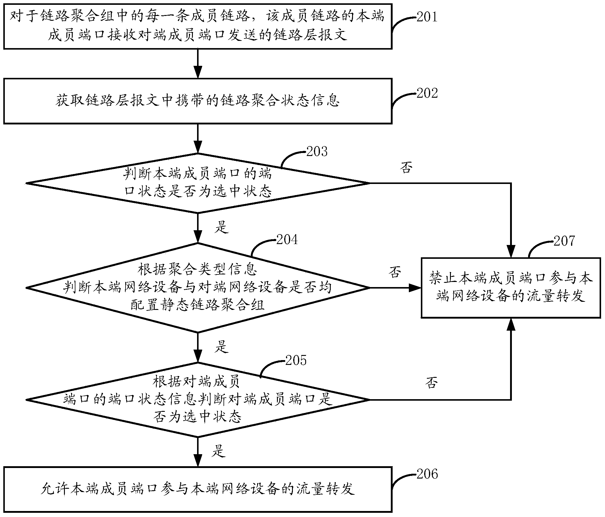 Traffic transmission control method and device