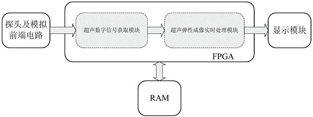Ultrasonic elastic imaging real-time processing system