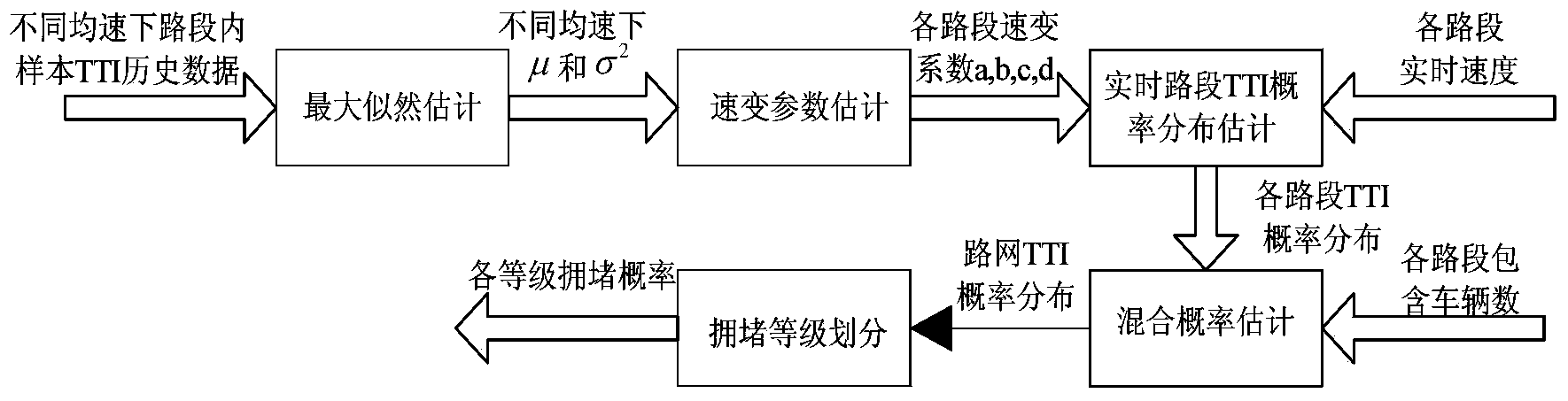 Travel congestion probability estimation method