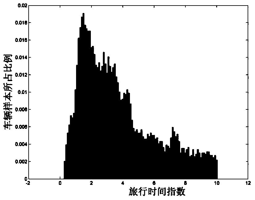 Travel congestion probability estimation method