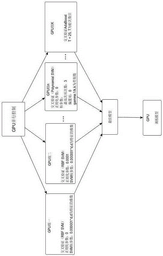 GPU-based modeling method for automatic machine learning