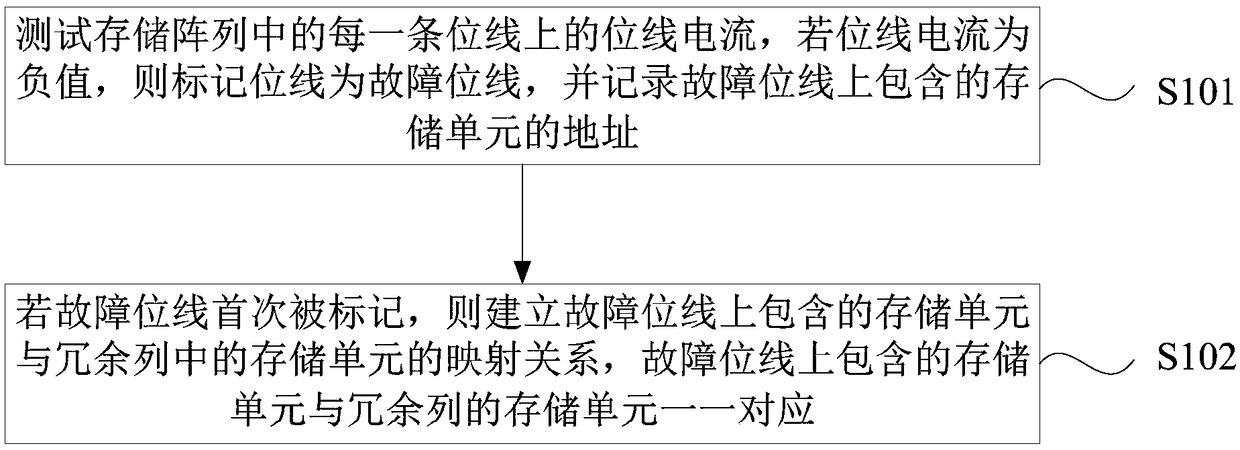 Method and device for automatically repairing the bit line fault of a NOR type memory array