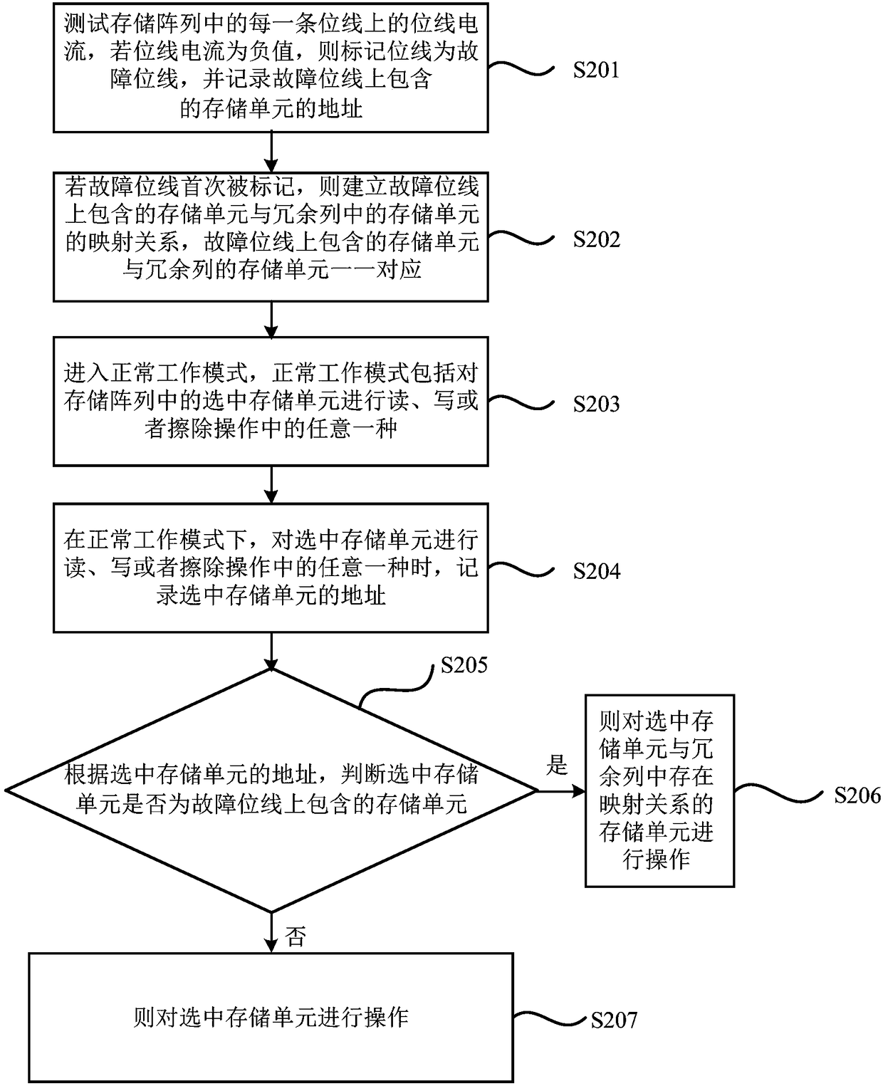 Method and device for automatically repairing the bit line fault of a NOR type memory array