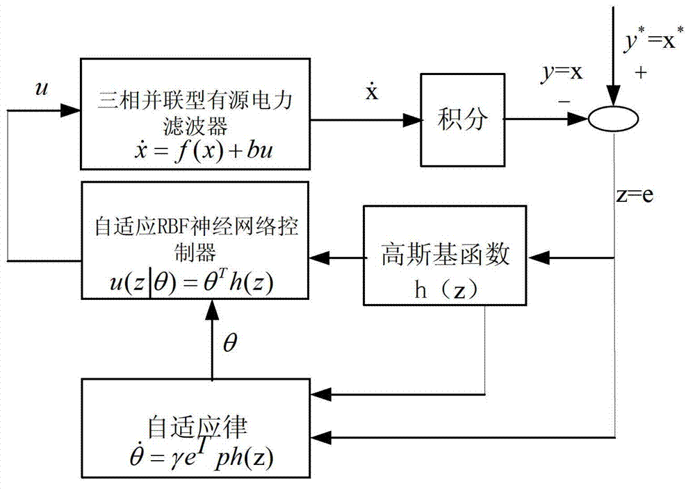 Adaptive RBF (radial basis function) neural network control technique for three-phase parallel active filters