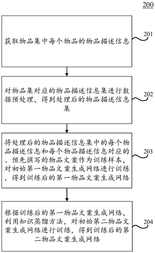 Article copywriting generation network training method, article copywriting generation method and device