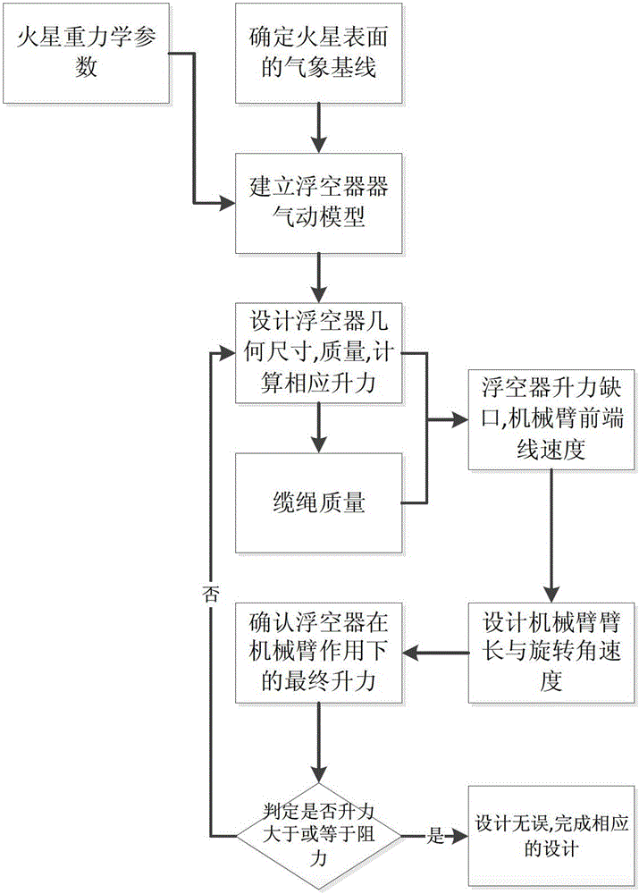 Design method for repeatedly using floating detector system on Martian surface