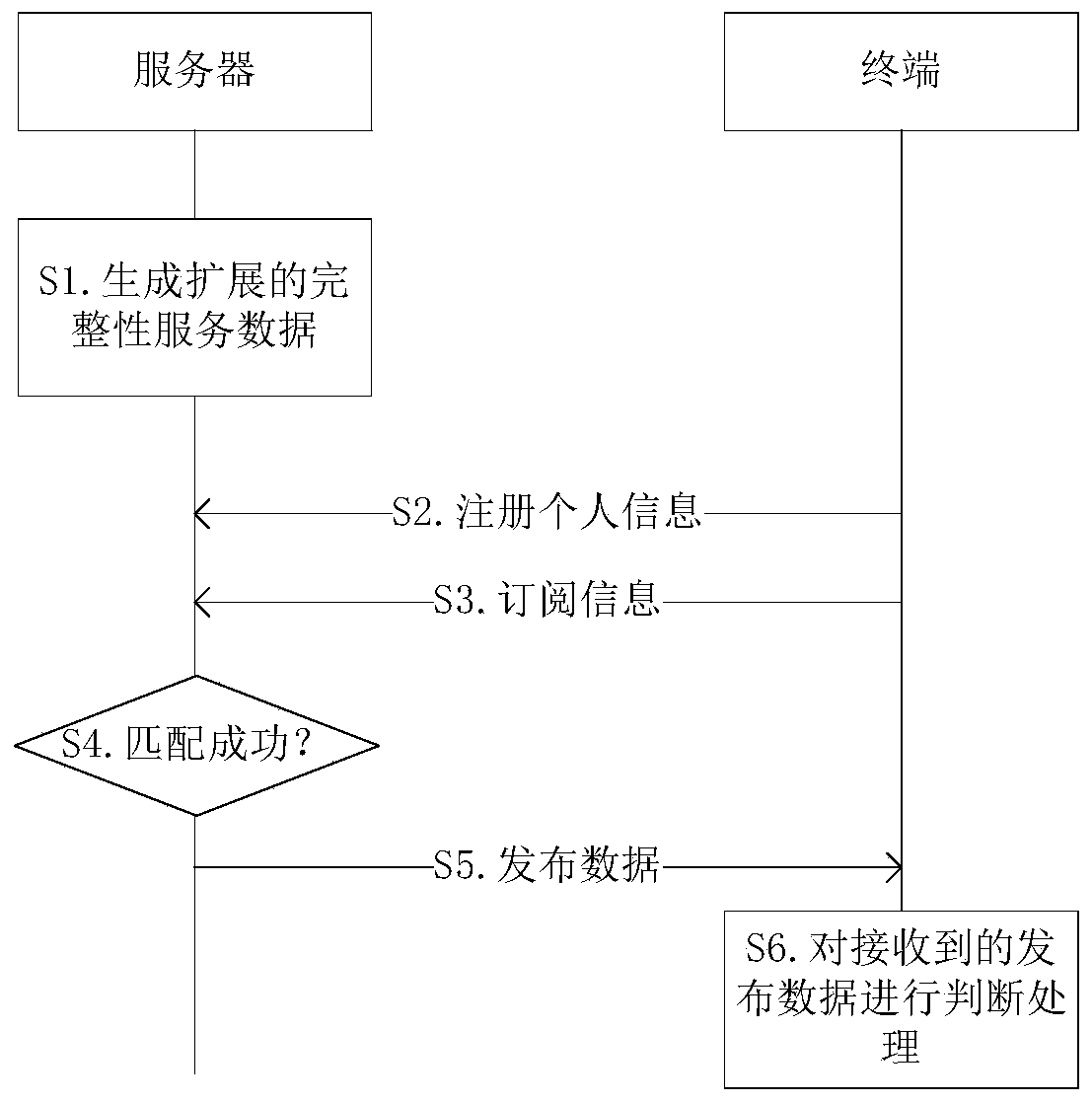 A highly reliable data subscription and publishing method and system