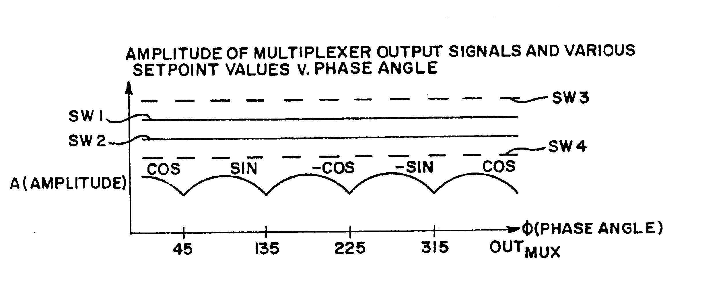 Method and circuit for correcting periodic signals of an incremental position measuring system