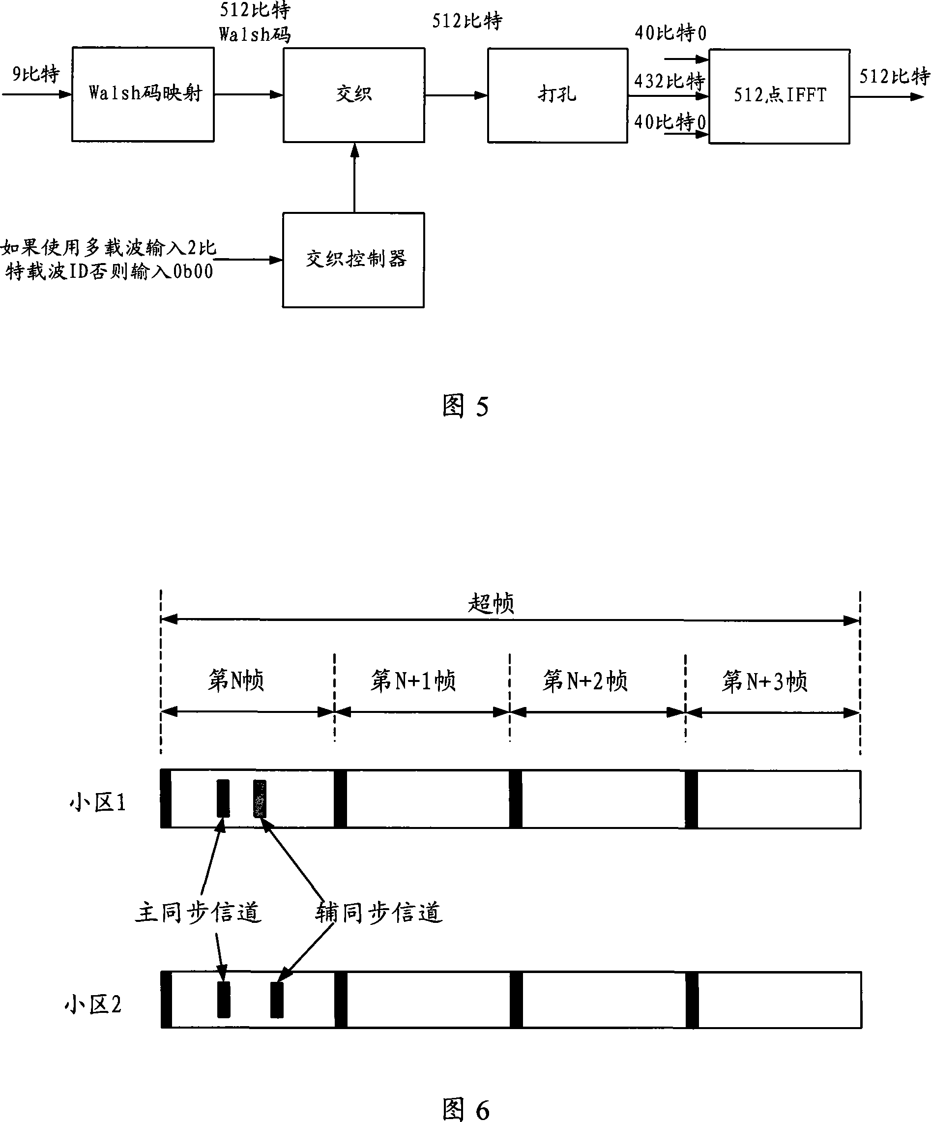 Transmission method, system and equipment of synchronous channel