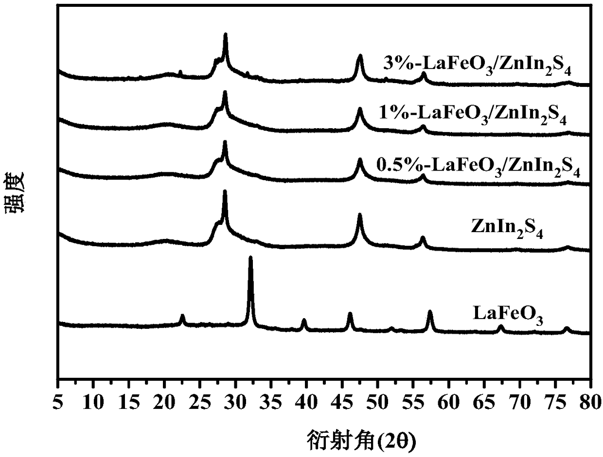 Preparation method of LaFeO3/ZnIn2S4 composite photocatalyst