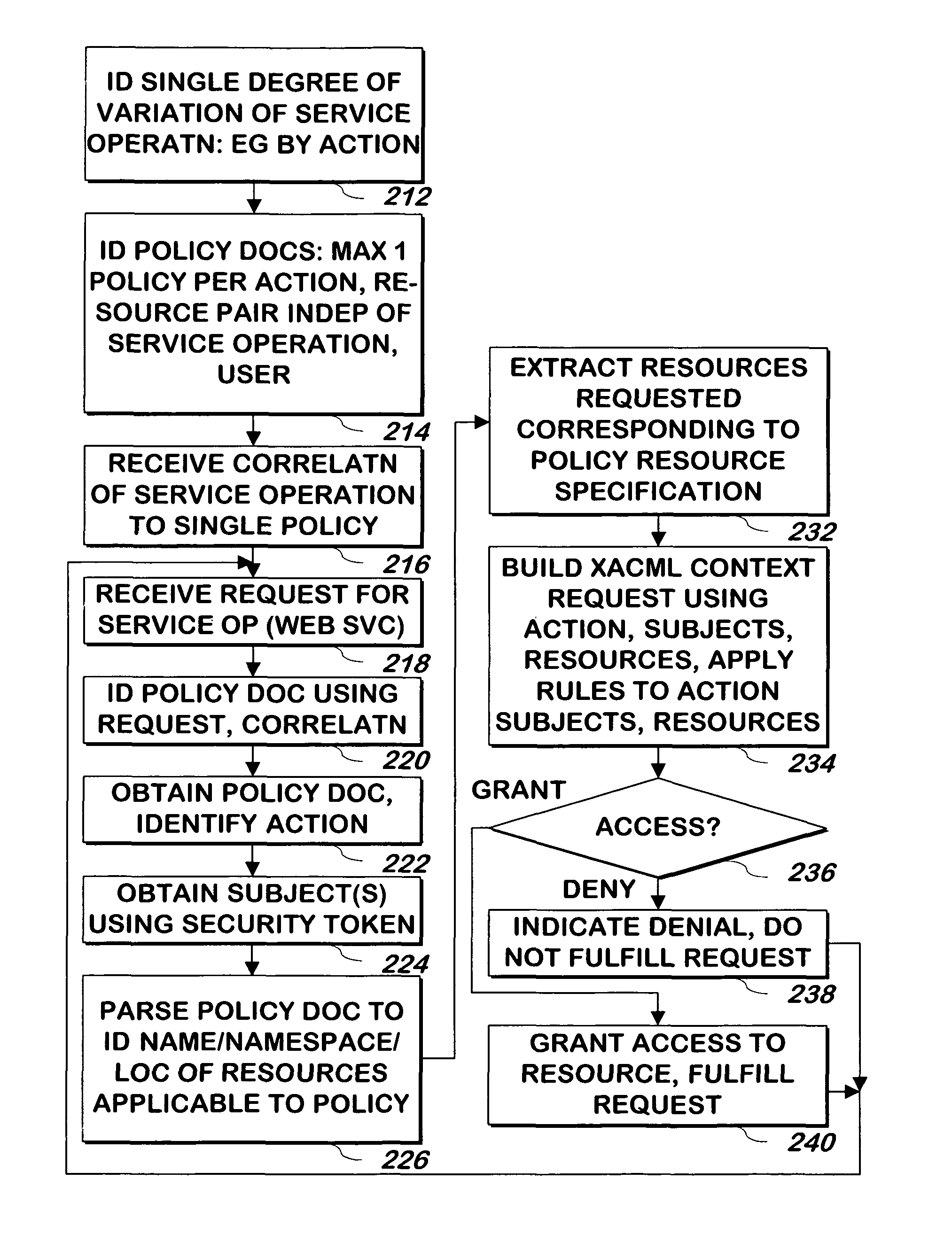 Method and apparatus for simplified, policy-driven authorizations