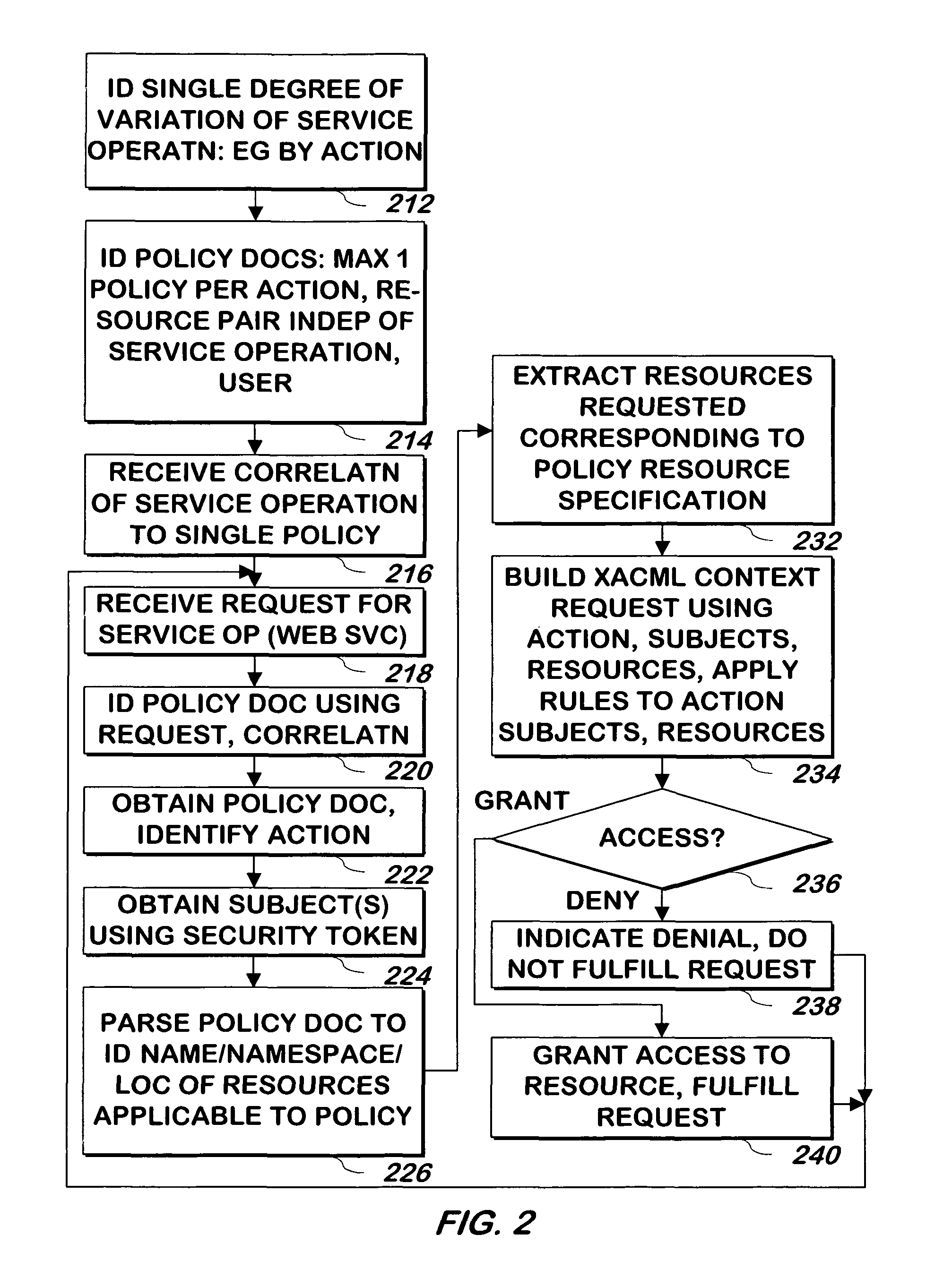 Method and apparatus for simplified, policy-driven authorizations