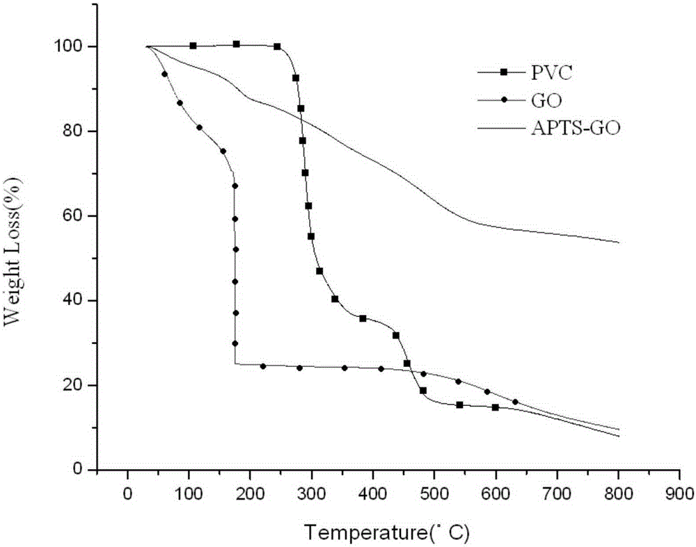Method for enhancing fire resistance and thermal stability of PVC through oxidized graphene