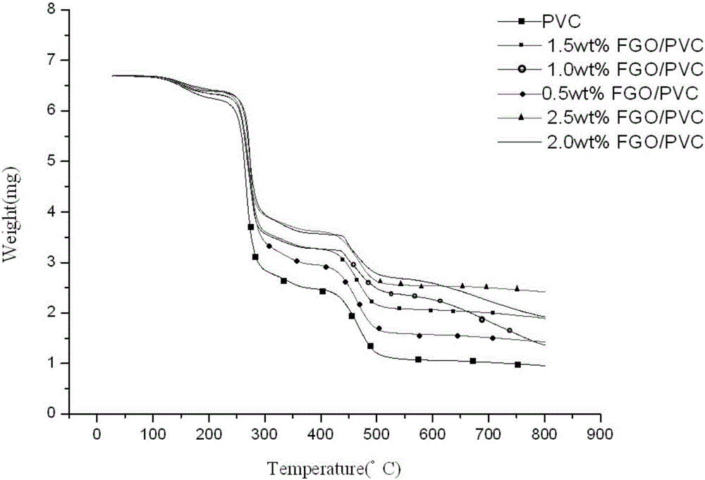 Method for enhancing fire resistance and thermal stability of PVC through oxidized graphene