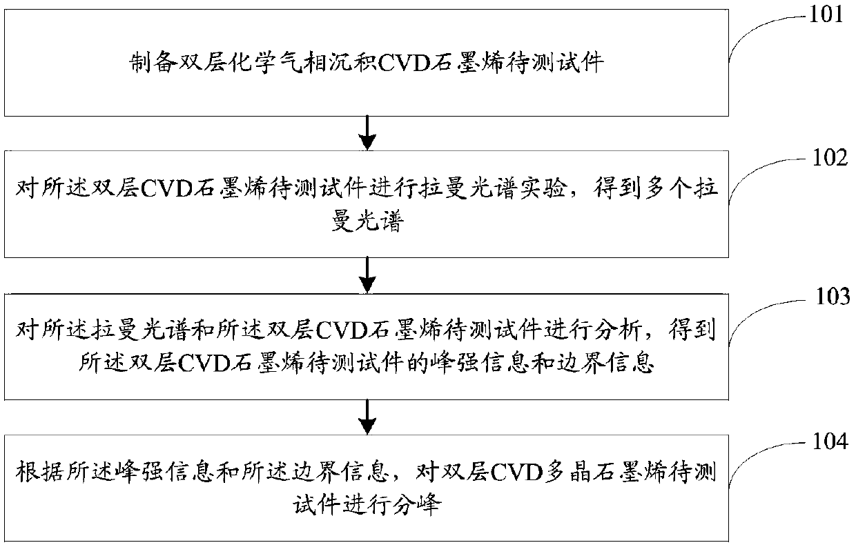 Double-layer CVD (chemical vapor deposition) polycrystal graphene Raman spectrum peak separation method and system