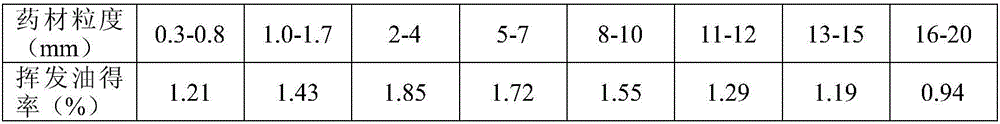 Extraction method of dalbergia odorifera volatile oil