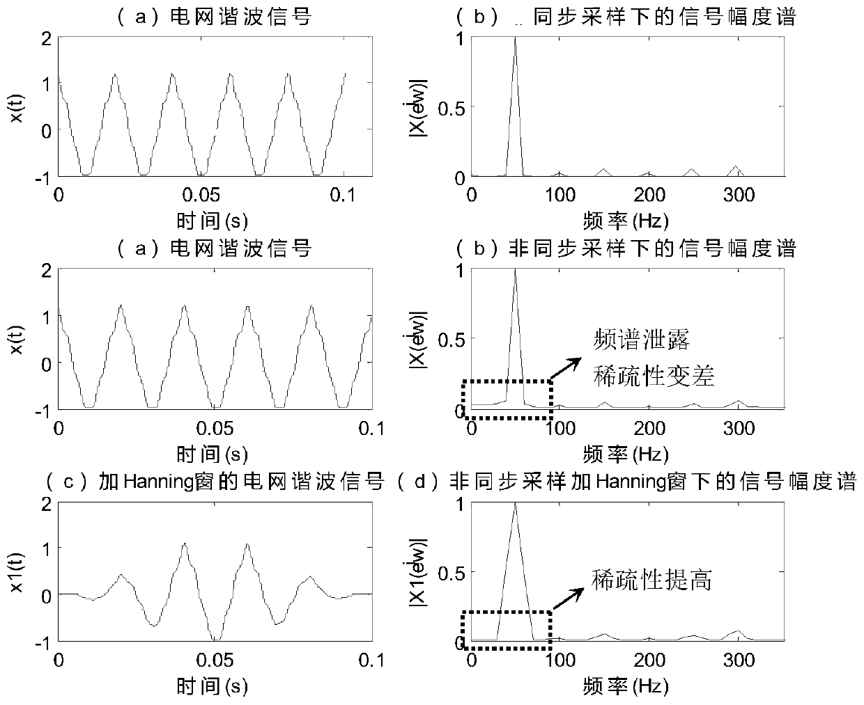 Asynchronous compressed sensing detection method for power grid harmonic waves added with continuous Hanning windows