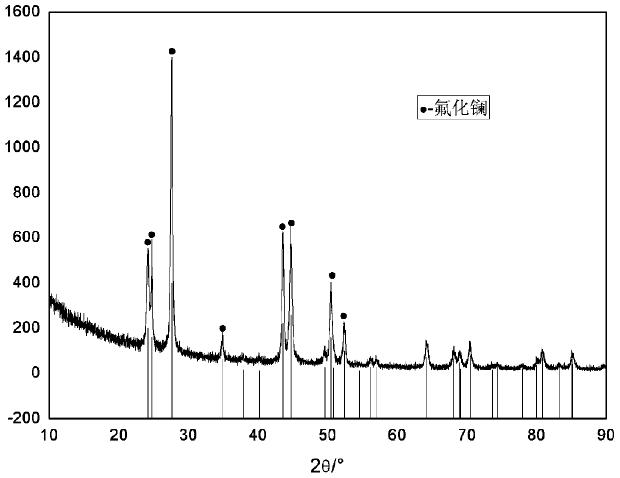 Preparation method of rare earth fluoride