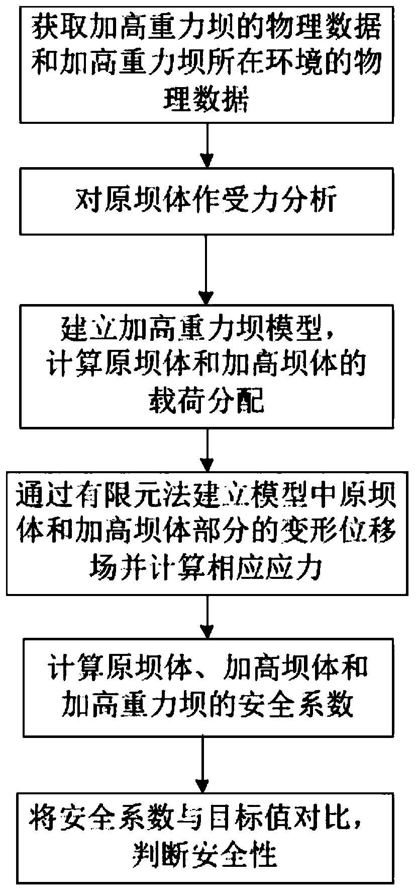 Heightened gravity dam concrete partial load calculation method based on finite element direct internal force method