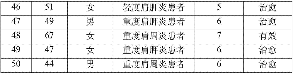 Miao medicine for treating scapulohumeral periarthritis or suprascapular periarthritis and preparation method thereof