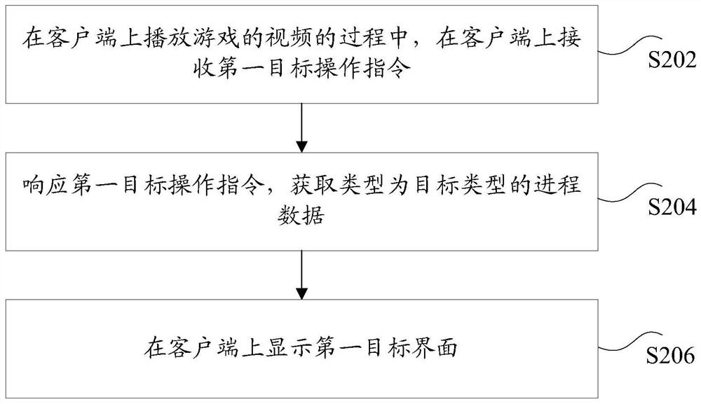 Data display method, device, storage medium and electronic device